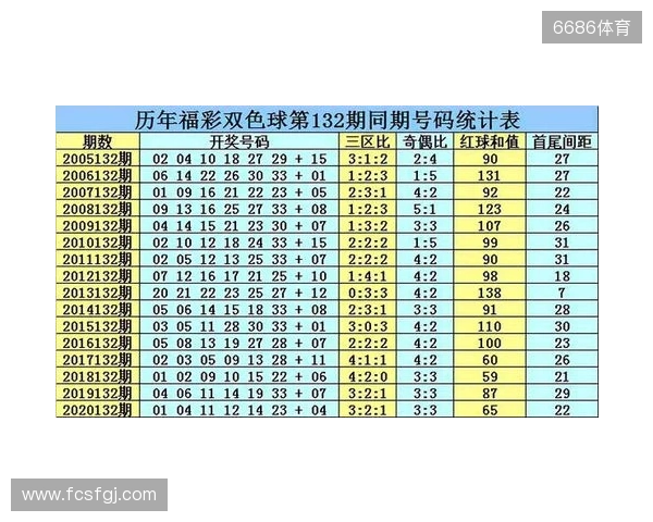 双色球2025132期最新排红排蓝 双色球2025132期最新排红排蓝