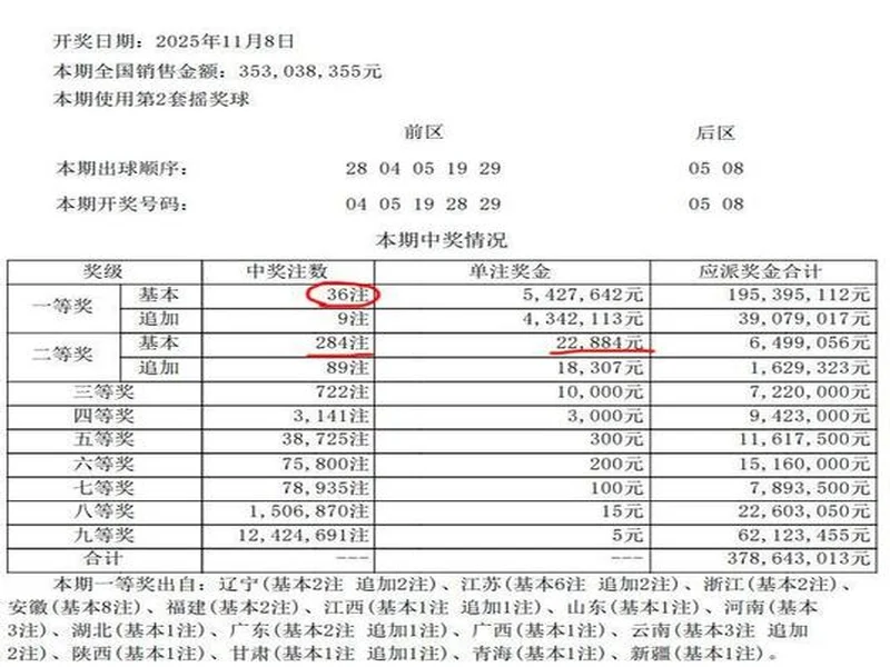 大乐透25127期，井喷！36注一等，二等仅22884元，几百期最惨纪录
