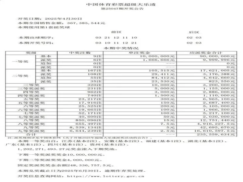 大乐透25128期,9注一等奖无人追加,单注960万,遍布9地1地1注